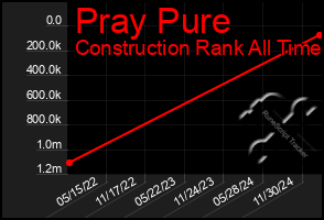 Total Graph of Pray Pure