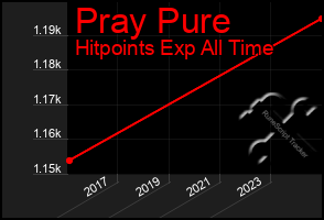 Total Graph of Pray Pure