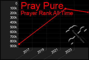 Total Graph of Pray Pure