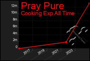 Total Graph of Pray Pure