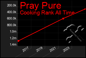 Total Graph of Pray Pure