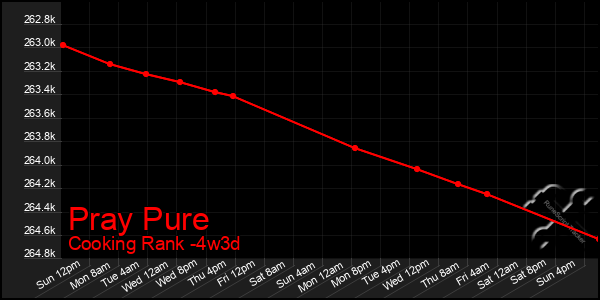 Last 31 Days Graph of Pray Pure