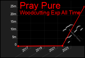 Total Graph of Pray Pure