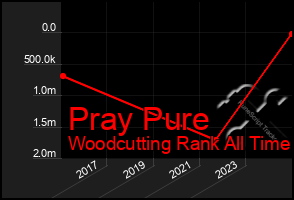 Total Graph of Pray Pure