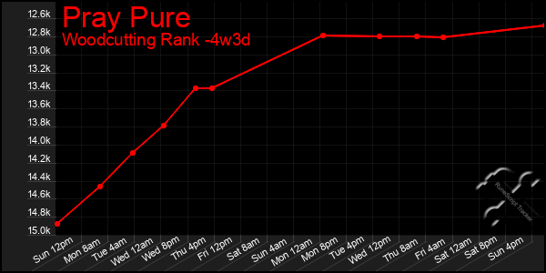 Last 31 Days Graph of Pray Pure