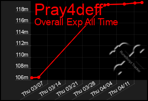 Total Graph of Pray4deff