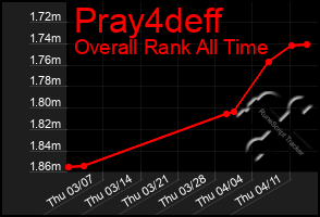 Total Graph of Pray4deff