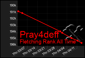 Total Graph of Pray4deff