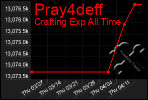 Total Graph of Pray4deff