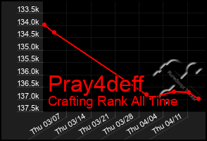 Total Graph of Pray4deff