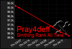 Total Graph of Pray4deff