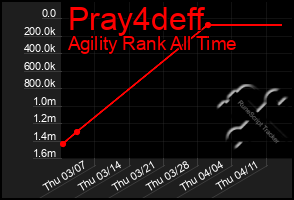 Total Graph of Pray4deff