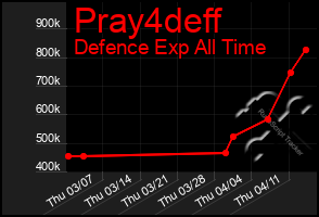 Total Graph of Pray4deff