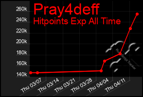 Total Graph of Pray4deff