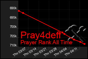 Total Graph of Pray4deff