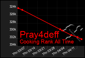 Total Graph of Pray4deff