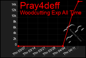 Total Graph of Pray4deff