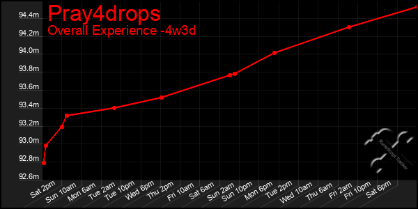 Last 31 Days Graph of Pray4drops