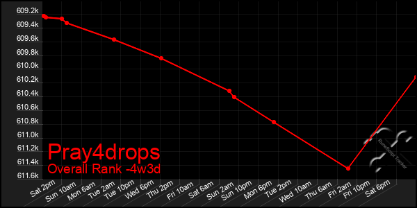 Last 31 Days Graph of Pray4drops