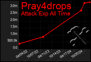 Total Graph of Pray4drops