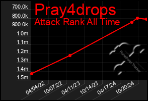 Total Graph of Pray4drops