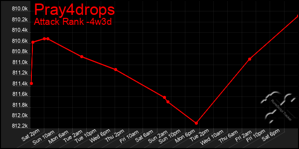 Last 31 Days Graph of Pray4drops