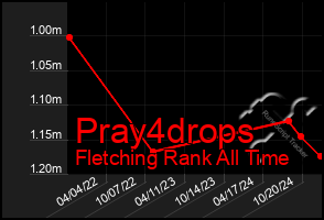 Total Graph of Pray4drops