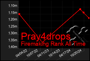 Total Graph of Pray4drops