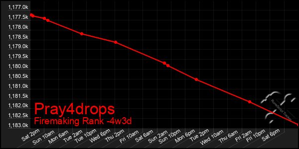 Last 31 Days Graph of Pray4drops