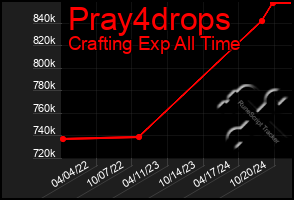 Total Graph of Pray4drops