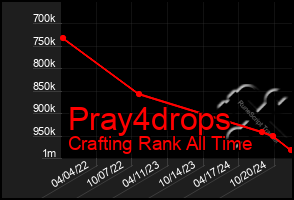 Total Graph of Pray4drops