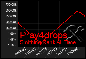 Total Graph of Pray4drops