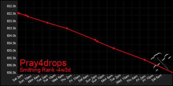 Last 31 Days Graph of Pray4drops