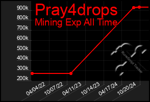 Total Graph of Pray4drops