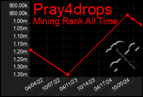 Total Graph of Pray4drops