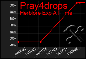 Total Graph of Pray4drops