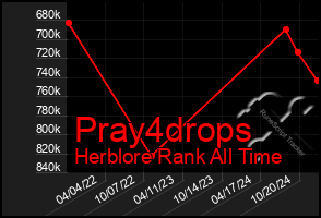 Total Graph of Pray4drops