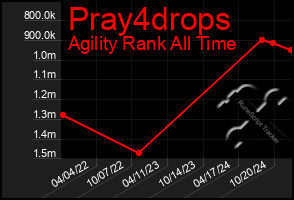 Total Graph of Pray4drops