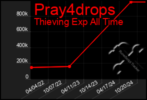 Total Graph of Pray4drops