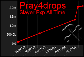 Total Graph of Pray4drops