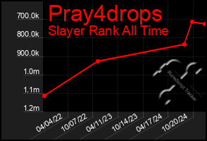 Total Graph of Pray4drops