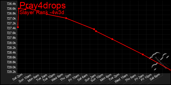 Last 31 Days Graph of Pray4drops