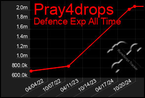 Total Graph of Pray4drops