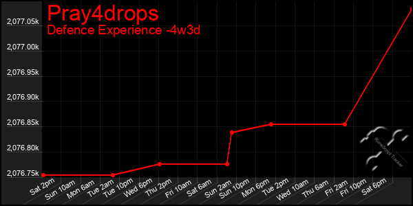 Last 31 Days Graph of Pray4drops