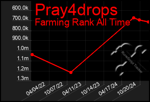 Total Graph of Pray4drops