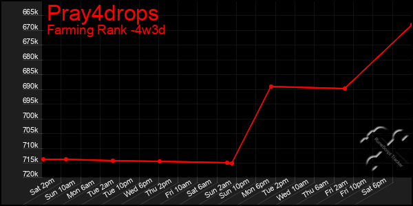 Last 31 Days Graph of Pray4drops