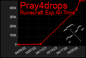 Total Graph of Pray4drops