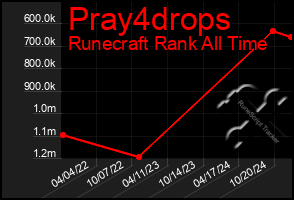 Total Graph of Pray4drops