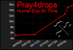 Total Graph of Pray4drops