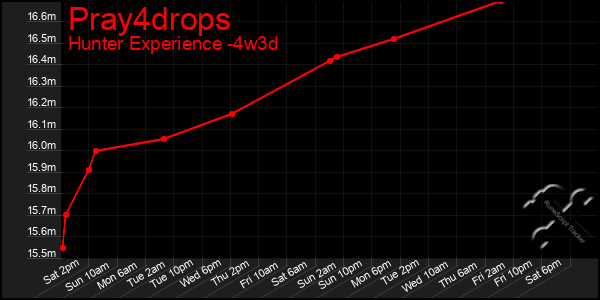 Last 31 Days Graph of Pray4drops